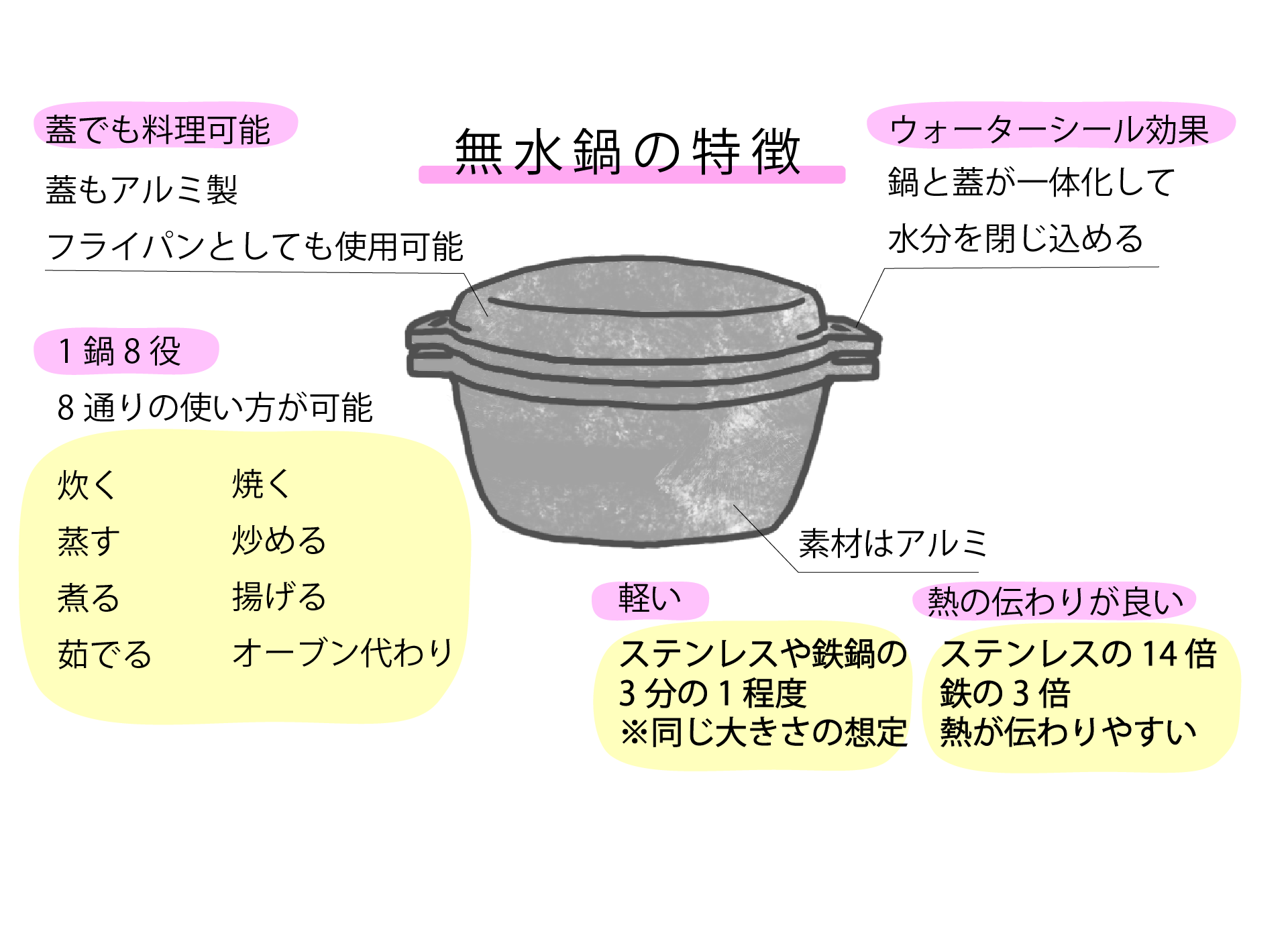 無水鍋の特徴一覧